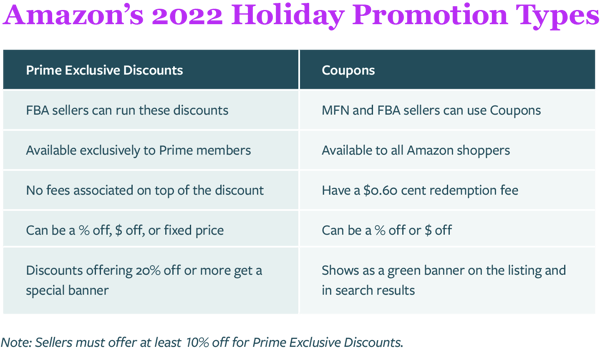 Amazon's 2022 Holiday Promotion Types