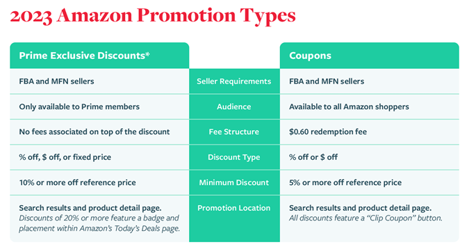 Holiday Seller Strategies: 2023 Amazon Promotions, Coupons, and Discounts