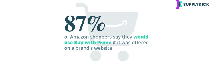 87 Percent of Amazon Shoppers Would Use Buy with Prime