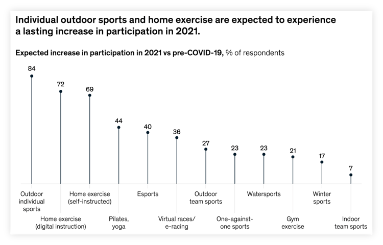 2021 Amazon Category Trends: Sports & Outdoors