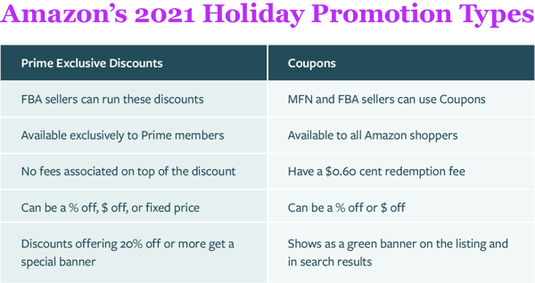 Amazon Seller Guide for Holidays 2021: Amazon Promotions