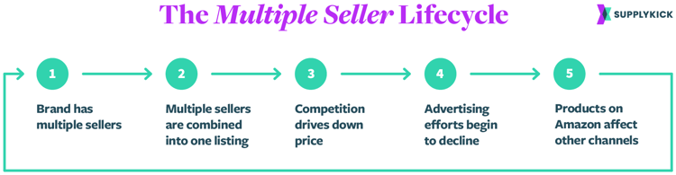 The Multiple Amazon Seller Lifecycle
