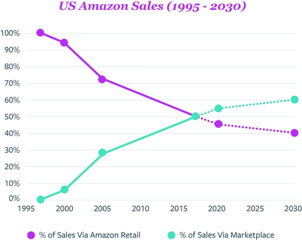 US Amazon Sales (1995 - 2030)@300x