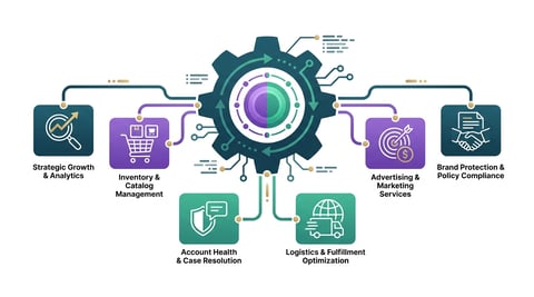 Amazon Seller Central Agency: What a Full-Service 3P Partner Actually Does for Your Brand