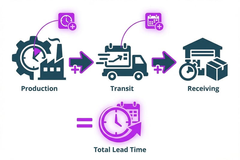 Amazon inventory lead time calculation showing production, transit, and FBA receiving stages