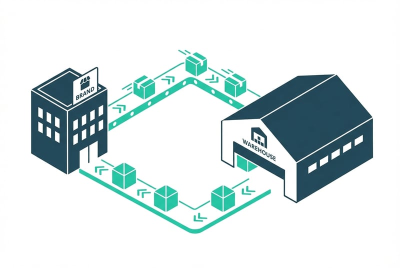 Amazon Vendor Central wholesale purchase order flow diagram showing 1P distribution model