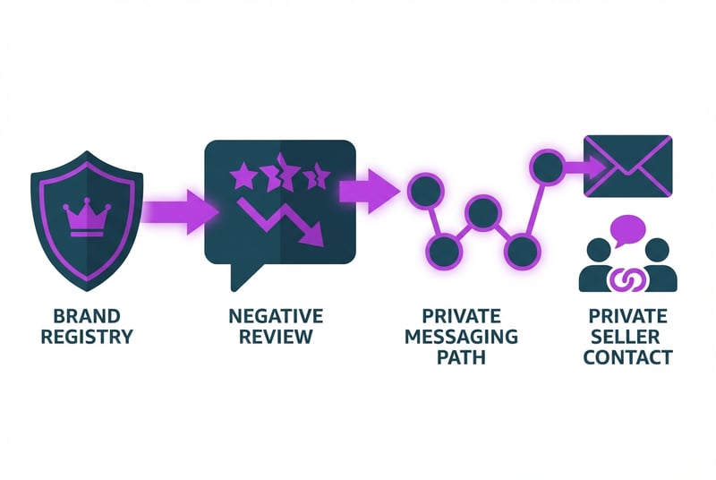 Contact Customer feature workflow diagram showing Amazon Brand Registry requirements and private messaging