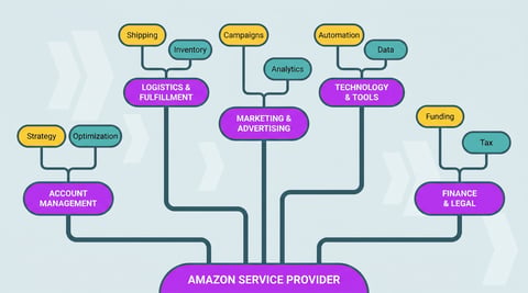 What is the Amazon service provider?