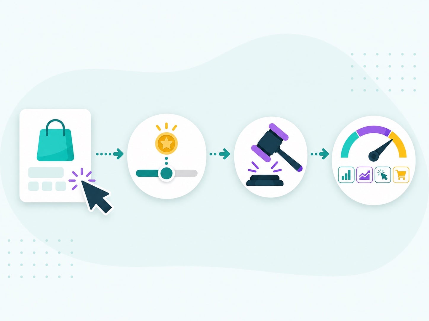 Graphic showing a PPC auction path from product click to bid control and performance measurement
