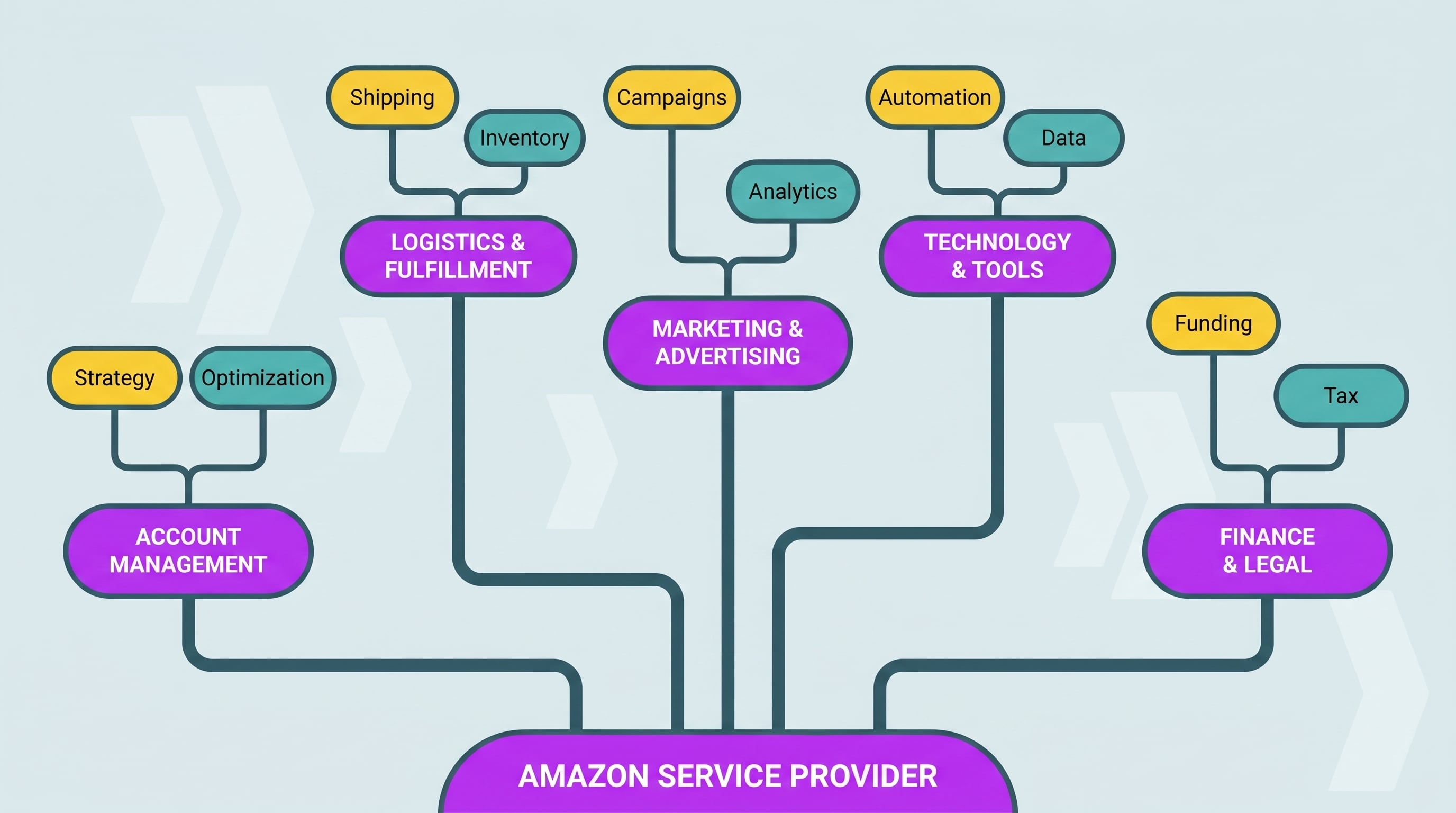 What is the Amazon service provider?